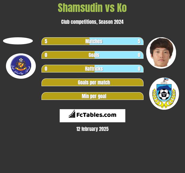 Shamsudin vs Ko h2h player stats