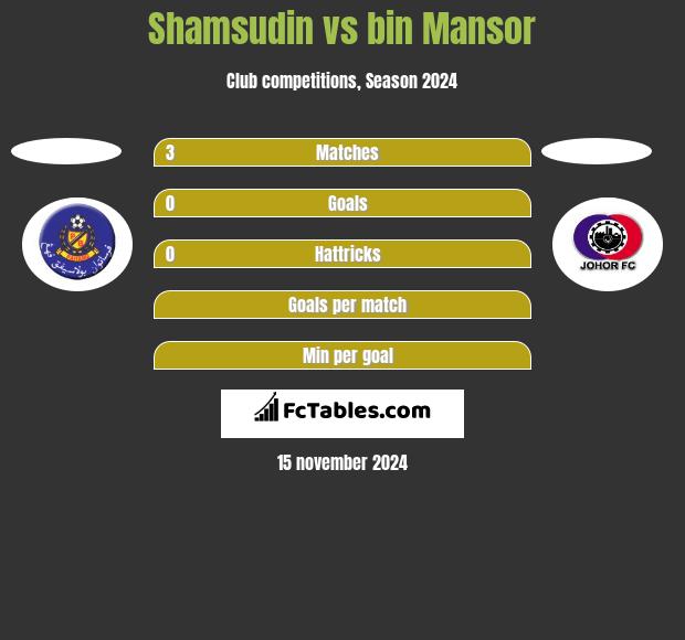 Shamsudin vs bin Mansor h2h player stats