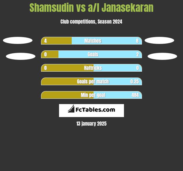 Shamsudin vs a/l Janasekaran h2h player stats