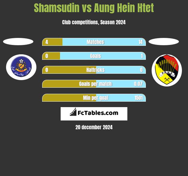 Shamsudin vs Aung Hein Htet h2h player stats