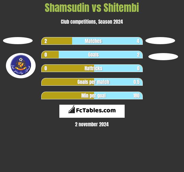 Shamsudin vs Shitembi h2h player stats