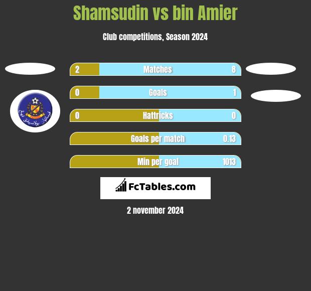 Shamsudin vs bin Amier h2h player stats