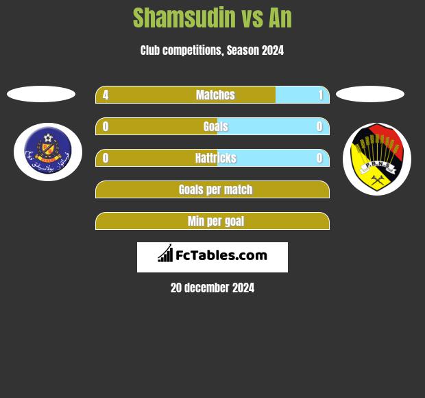 Shamsudin vs An h2h player stats