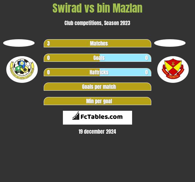 Swirad vs bin Mazlan h2h player stats