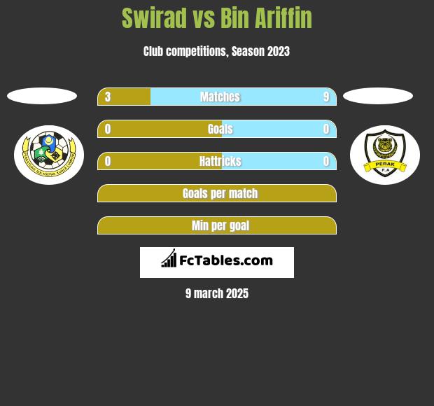 Swirad vs Bin Ariffin h2h player stats