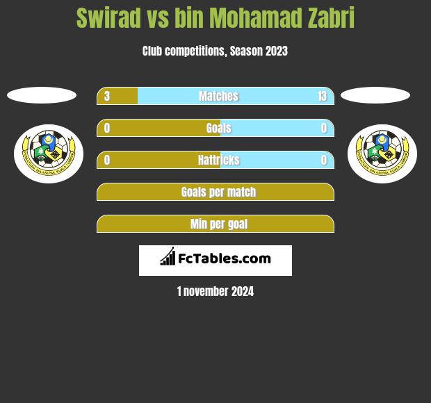 Swirad vs bin Mohamad Zabri h2h player stats