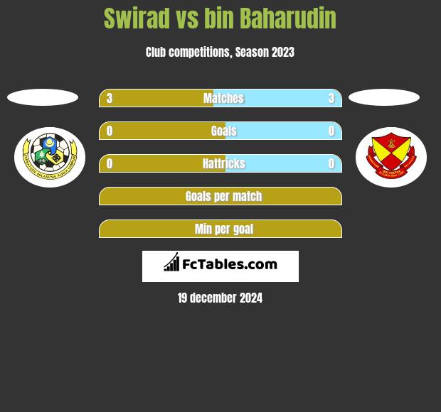 Swirad vs bin Baharudin h2h player stats