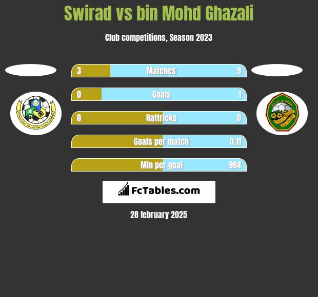 Swirad vs bin Mohd Ghazali h2h player stats