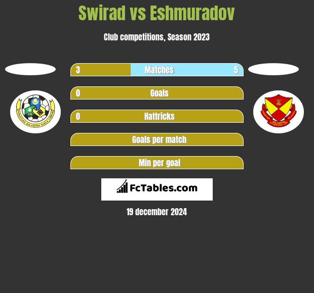 Swirad vs Eshmuradov h2h player stats