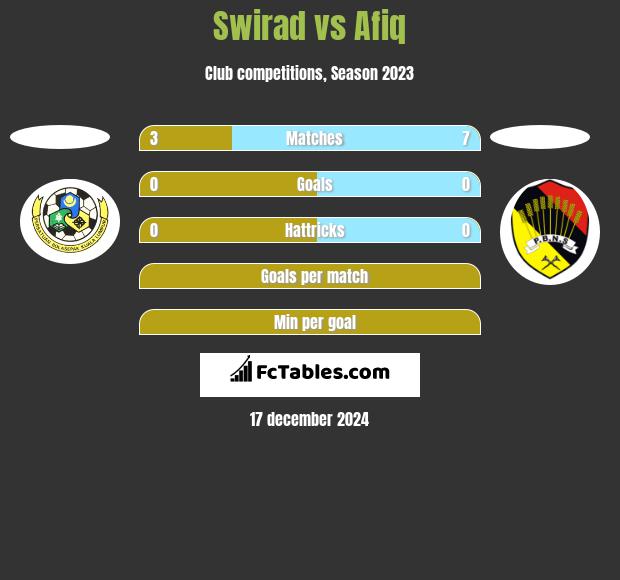 Swirad vs Afiq h2h player stats