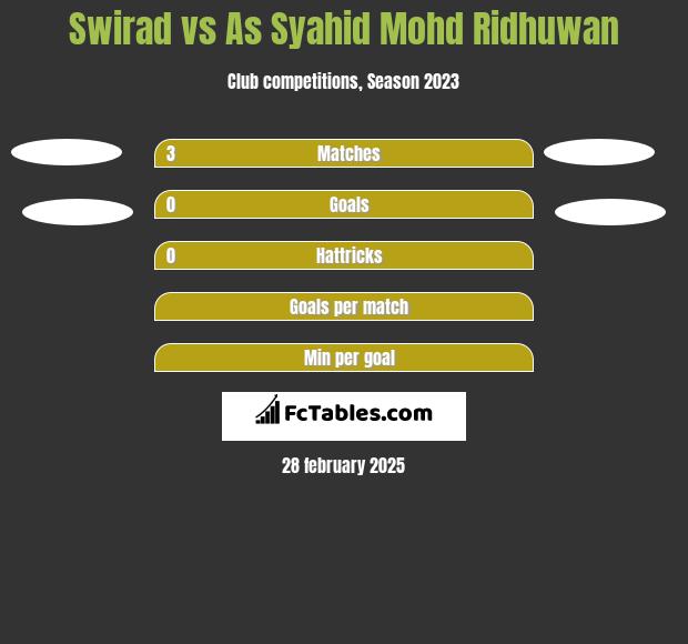 Swirad vs As Syahid Mohd Ridhuwan h2h player stats