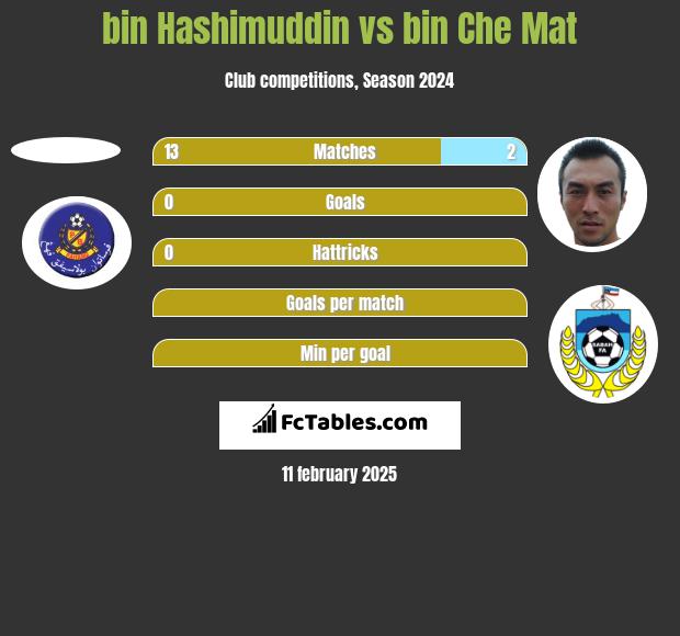 bin Hashimuddin vs bin Che Mat h2h player stats