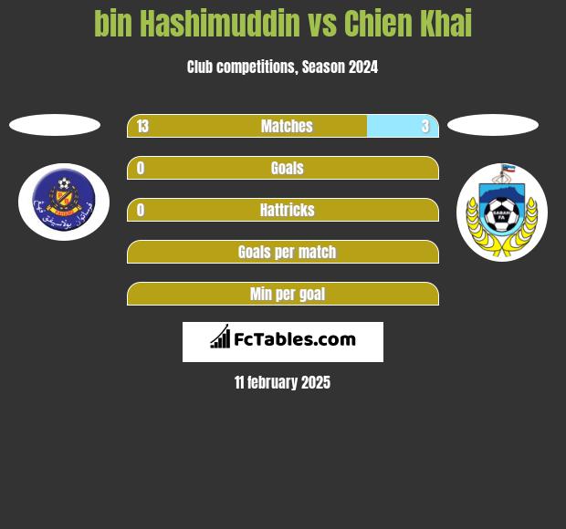 bin Hashimuddin vs Chien Khai h2h player stats