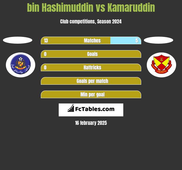 bin Hashimuddin vs Kamaruddin h2h player stats