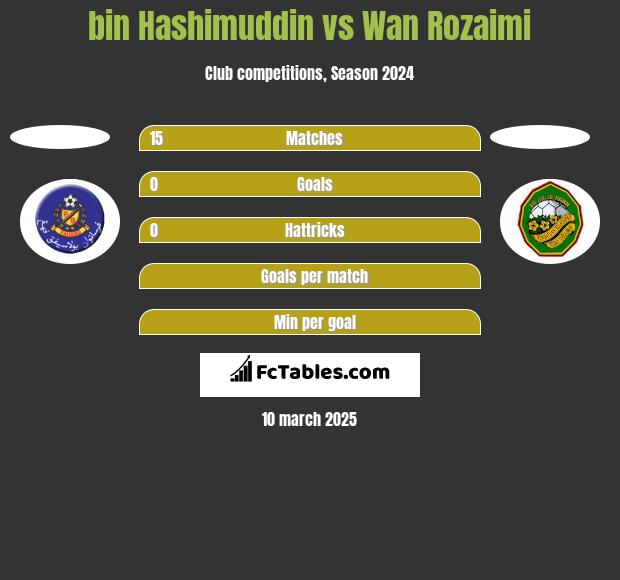 bin Hashimuddin vs Wan Rozaimi h2h player stats