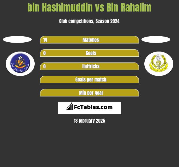 bin Hashimuddin vs Bin Rahalim h2h player stats