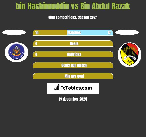 bin Hashimuddin vs Bin Abdul Razak h2h player stats