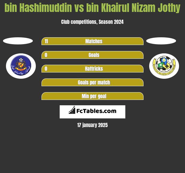 bin Hashimuddin vs bin Khairul Nizam Jothy h2h player stats