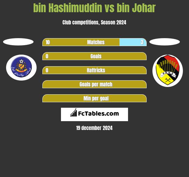 bin Hashimuddin vs bin Johar h2h player stats