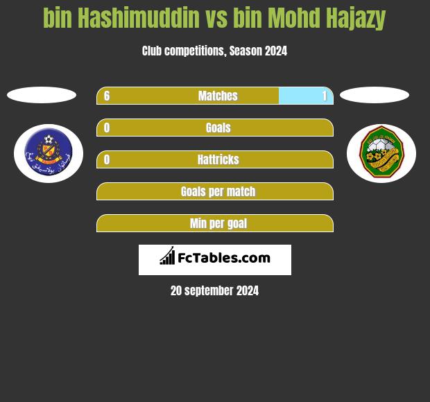 bin Hashimuddin vs bin Mohd Hajazy h2h player stats