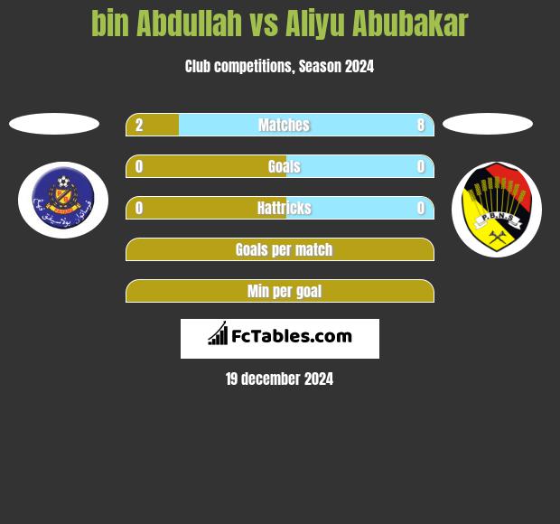 bin Abdullah vs Aliyu Abubakar h2h player stats