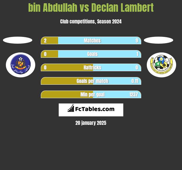 bin Abdullah vs Declan Lambert h2h player stats