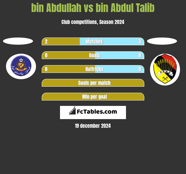 bin Abdullah vs bin Abdul Talib h2h player stats