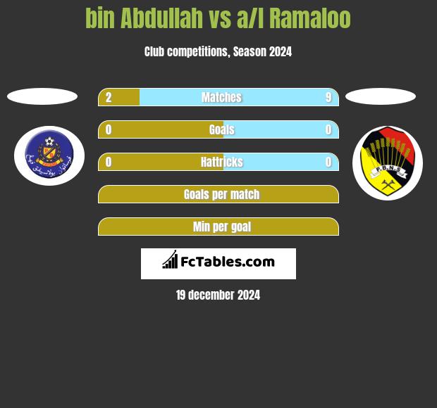 bin Abdullah vs a/l Ramaloo h2h player stats