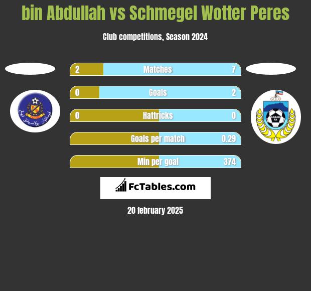 bin Abdullah vs Schmegel Wotter Peres h2h player stats