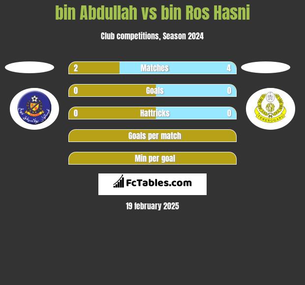 bin Abdullah vs bin Ros Hasni h2h player stats