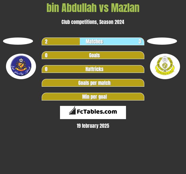 bin Abdullah vs Mazlan h2h player stats