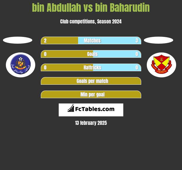 bin Abdullah vs bin Baharudin h2h player stats