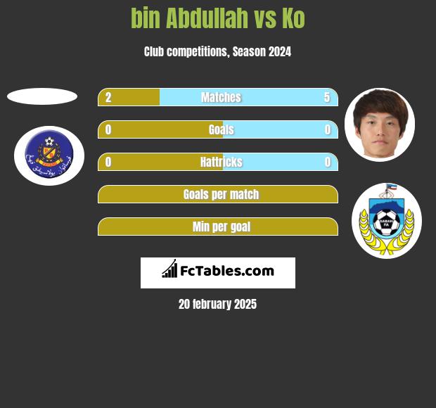 bin Abdullah vs Ko h2h player stats