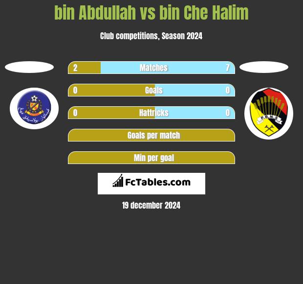 bin Abdullah vs bin Che Halim h2h player stats