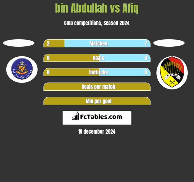 bin Abdullah vs Afiq h2h player stats