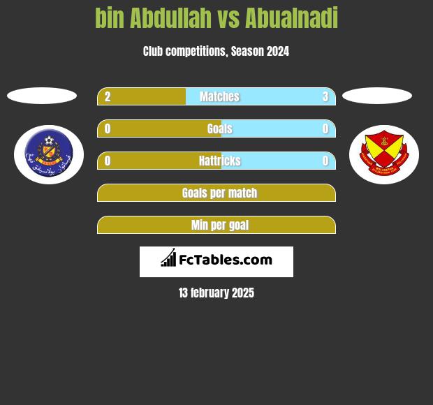 bin Abdullah vs Abualnadi h2h player stats