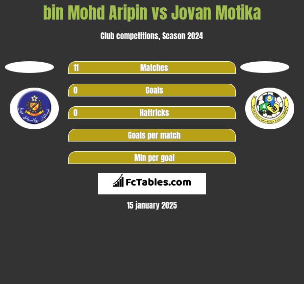 bin Mohd Aripin vs Jovan Motika h2h player stats