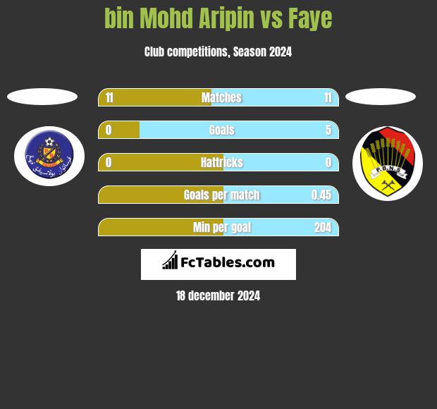 bin Mohd Aripin vs Faye h2h player stats