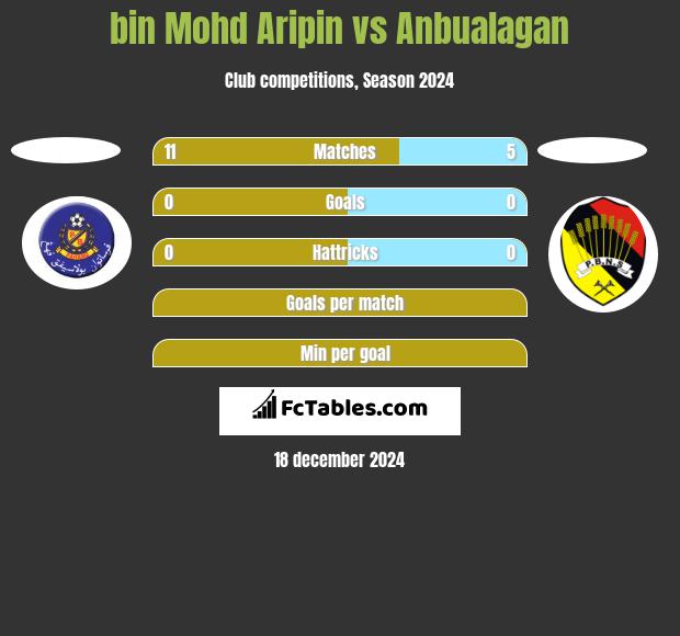 bin Mohd Aripin vs Anbualagan h2h player stats