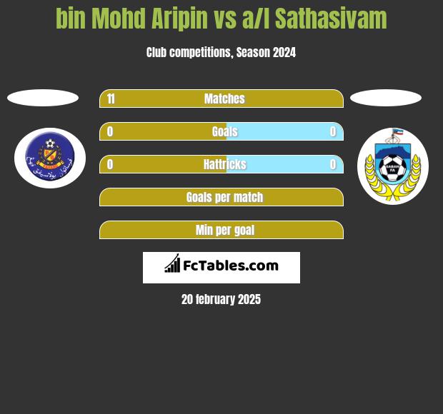 bin Mohd Aripin vs a/l Sathasivam h2h player stats