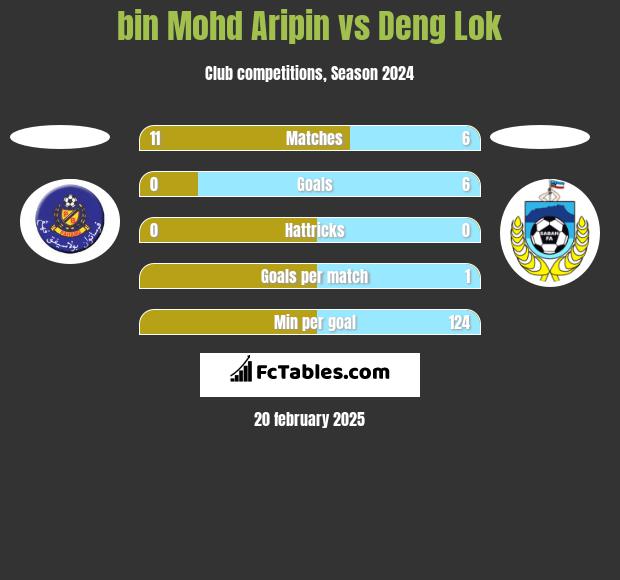 bin Mohd Aripin vs Deng Lok h2h player stats