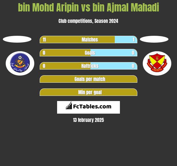 bin Mohd Aripin vs bin Ajmal Mahadi h2h player stats