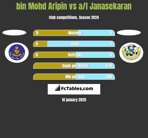 bin Mohd Aripin vs a/l Janasekaran h2h player stats