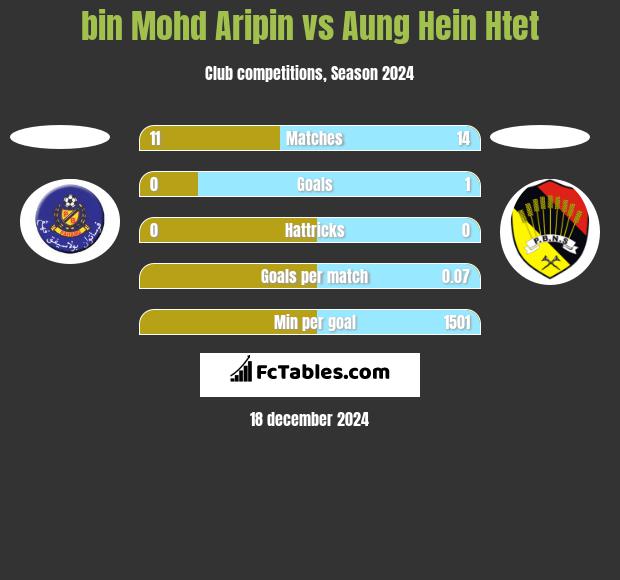 bin Mohd Aripin vs Aung Hein Htet h2h player stats