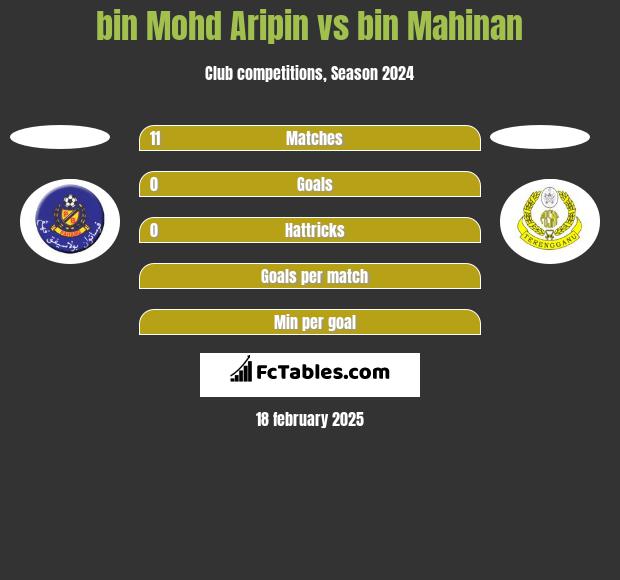 bin Mohd Aripin vs bin Mahinan h2h player stats