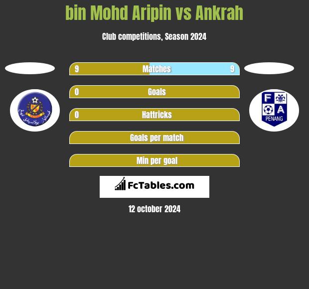 bin Mohd Aripin vs Ankrah h2h player stats