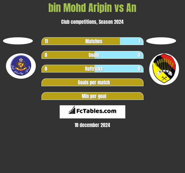 bin Mohd Aripin vs An h2h player stats