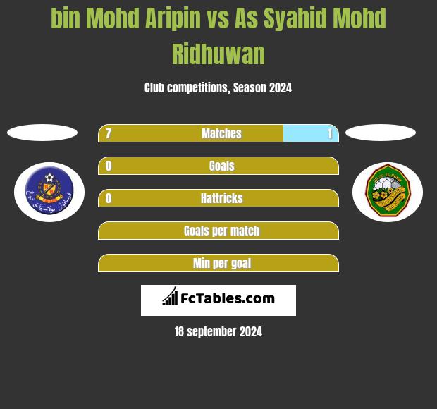 bin Mohd Aripin vs As Syahid Mohd Ridhuwan h2h player stats