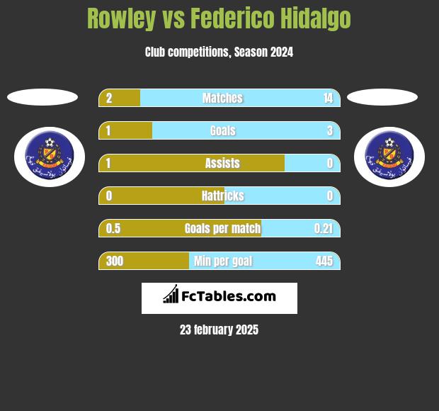 Rowley vs Federico Hidalgo h2h player stats