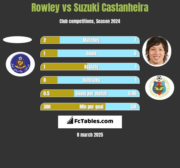 Rowley vs Suzuki Castanheira h2h player stats